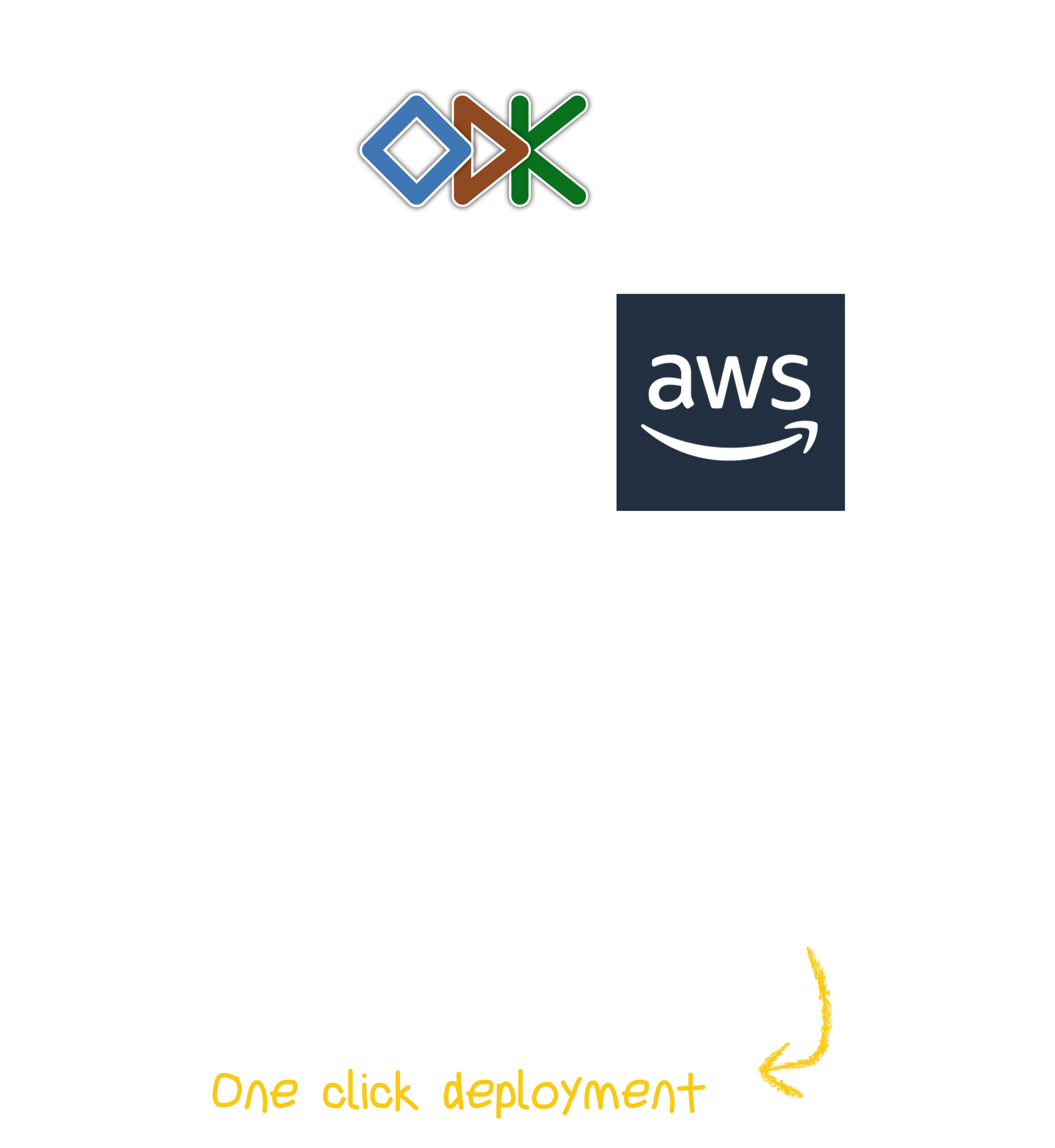 ODK, KoboToolbox, AWS, and Docker shown inside a hand-drawn circle